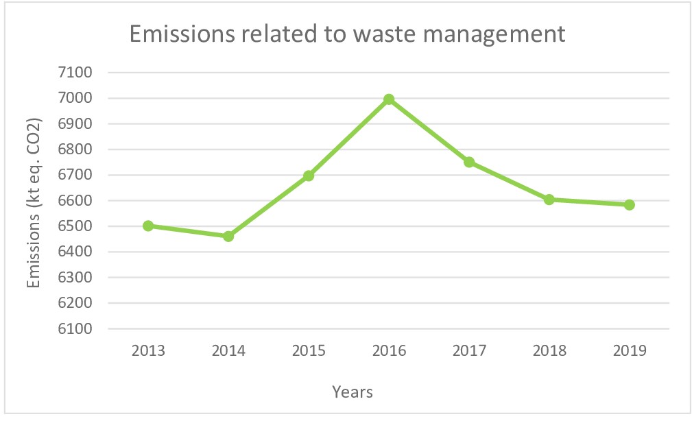 GHG emissions in Quebec - residual materials sector