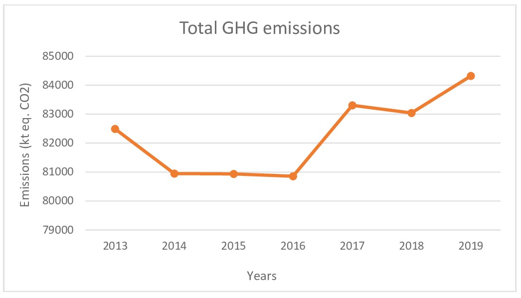 GHG emissions in Quebec - total emissions