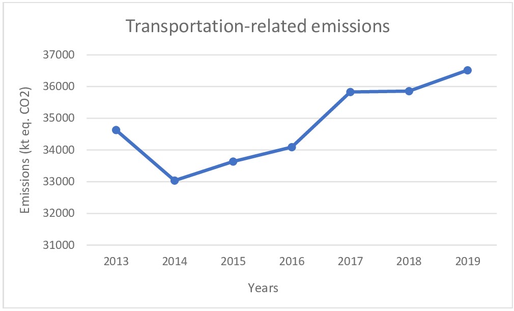 GHG emissions in Quebec - transportation sector