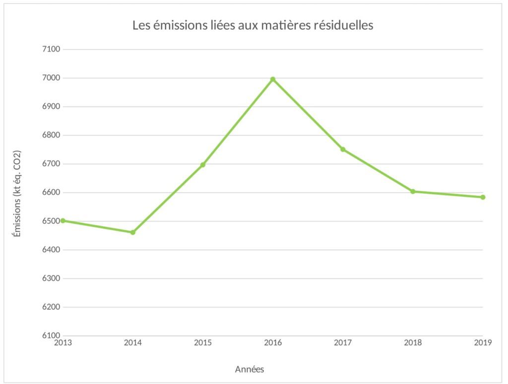 émissions de GES au Québec - secteur des matières résiduelles