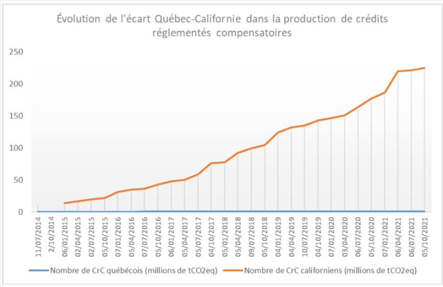 Evolution de l'écart Québec-Californie dans la production de crédits carbone réglementés compensatoires