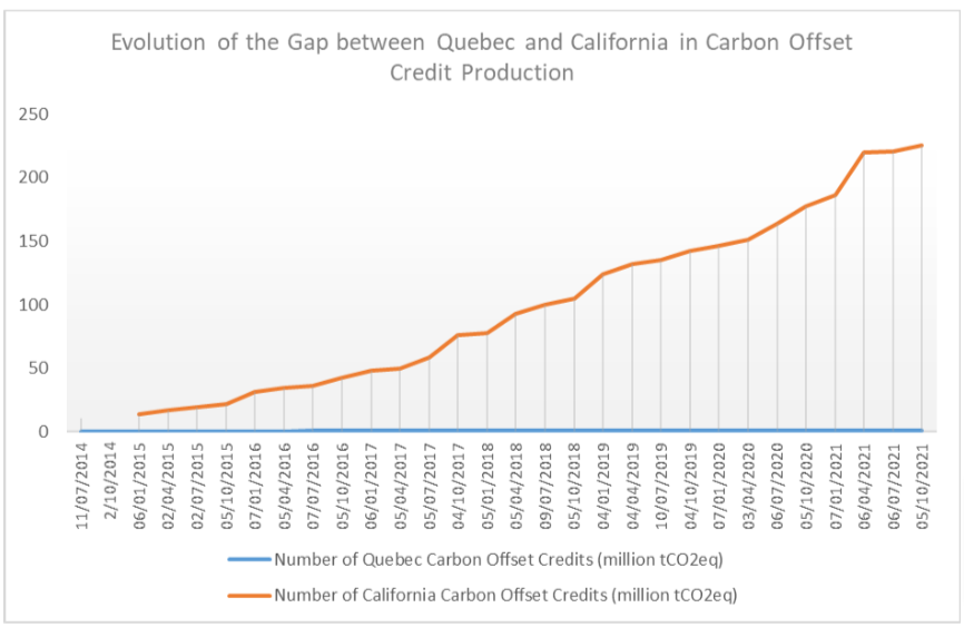 Evolution of the Québec-California gap in the production of offsetting regulated carbon credits