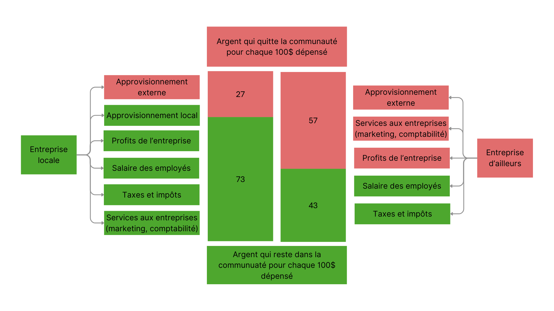 Comparatif de flux économiques entre une entreprise locale et une entreprise étrangère