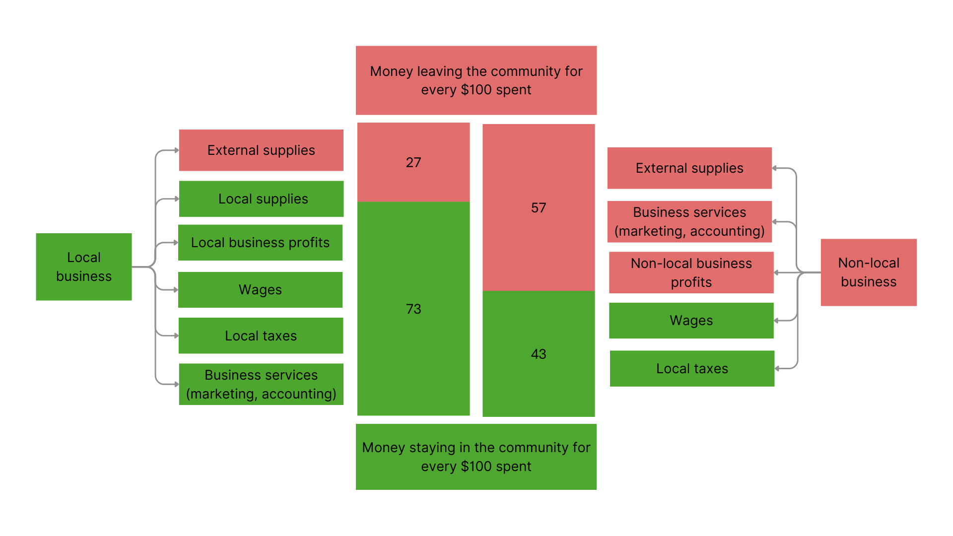 Comparison of economic flows between a local and a foreign company