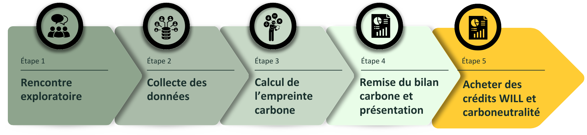 Graphique expliquant les 5 étapes du bilan carbone évènementiel