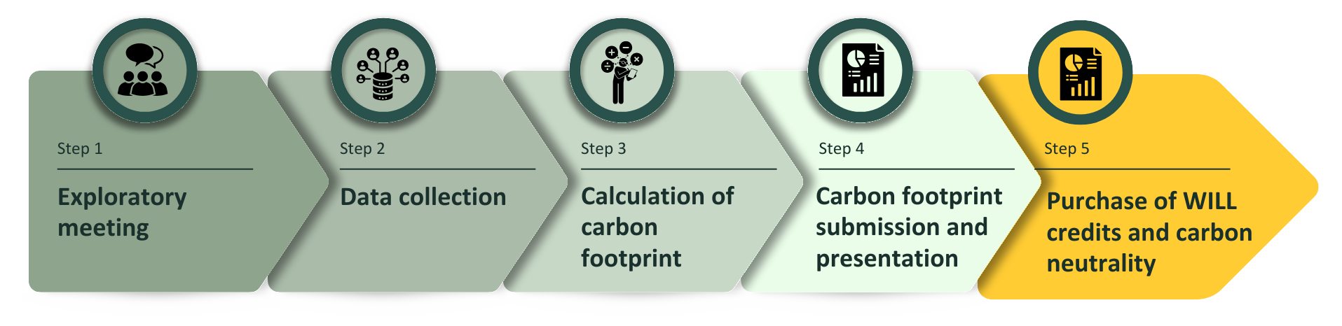 Diagram explaining the 5 stages of the event carbon footprint