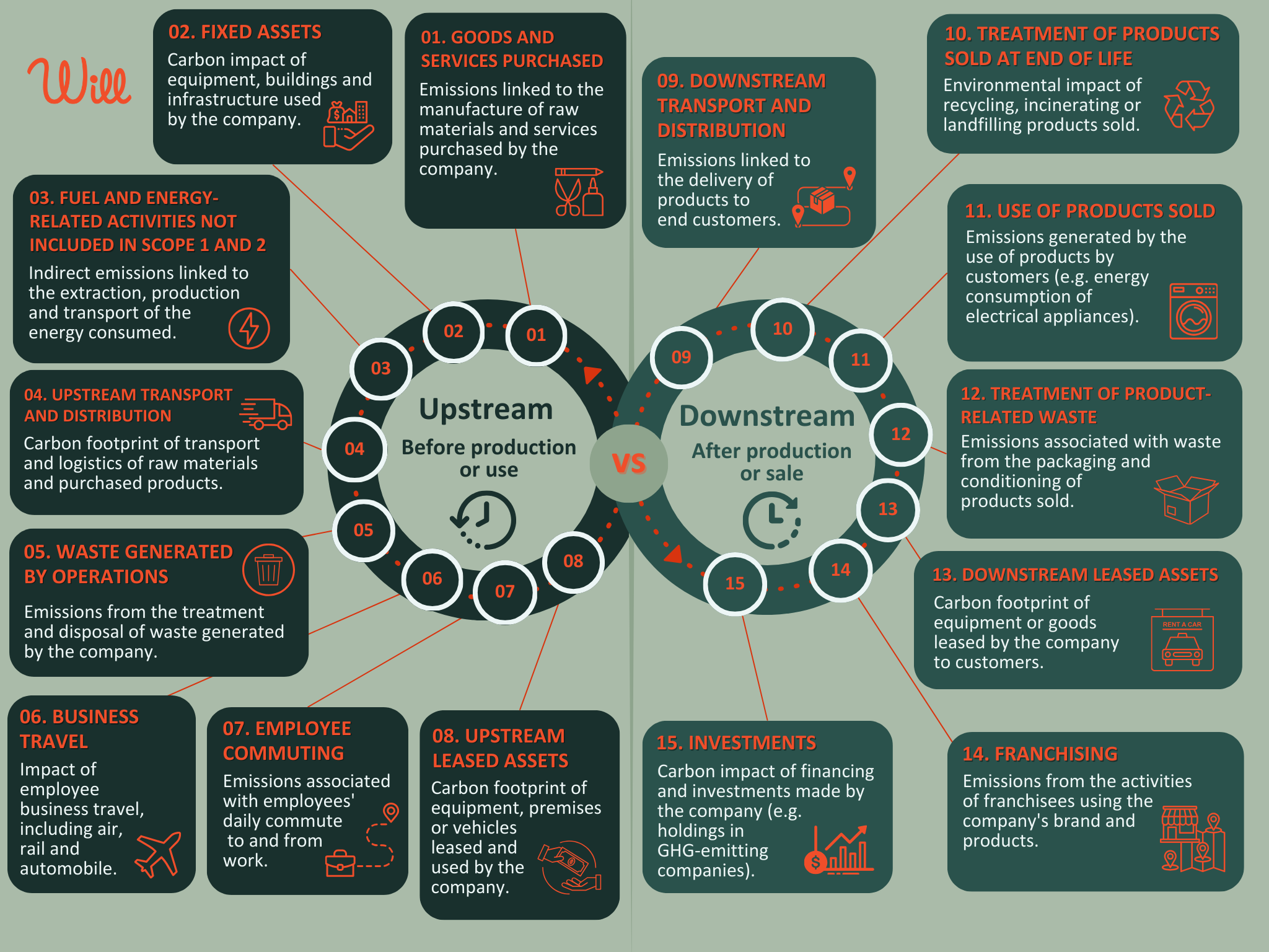 Infographic representing Scope 3 and the 15 recognized emissions categories. Intellectual property of Solutions Will.