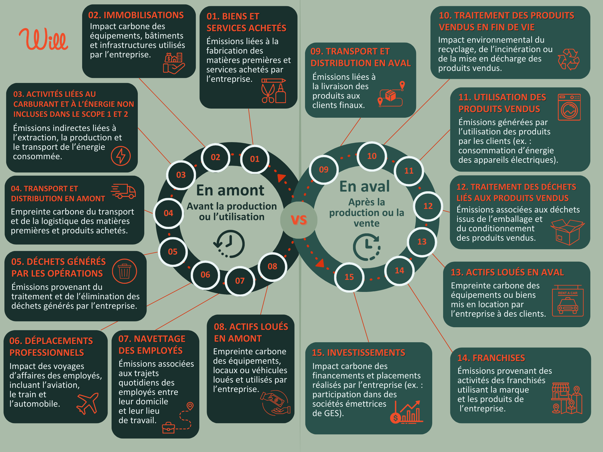 Infographie représentant le scope 3 et les 15 catégories d'émissions reconnues. Propriété intellectuelle de Solutions Will.